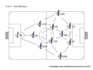 3-4-3 - Two Strikers