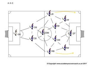 4-3-3