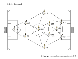 4-4-2 - Diamond